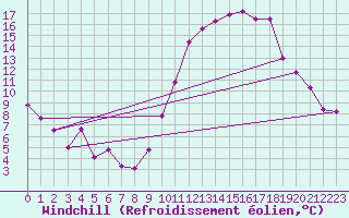 Courbe du refroidissement olien pour Saint-Quentin (02)