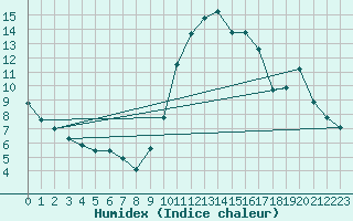 Courbe de l'humidex pour Lille (59)