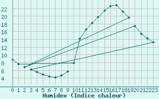 Courbe de l'humidex pour Grenoble/agglo Saint-Martin-d'Hres Galochre (38)