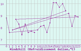 Courbe du refroidissement olien pour Beitem (Be)
