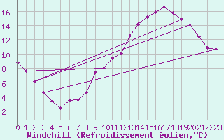 Courbe du refroidissement olien pour Brzins (38)