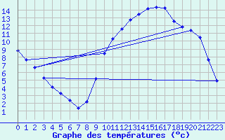 Courbe de tempratures pour Samatan (32)