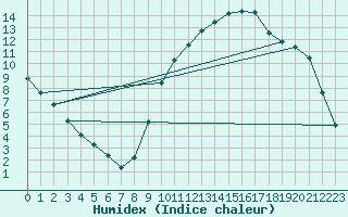 Courbe de l'humidex pour Samatan (32)