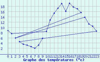 Courbe de tempratures pour Merindol (84)