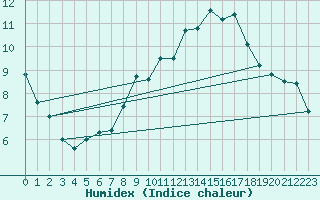Courbe de l'humidex pour Keswick