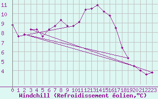 Courbe du refroidissement olien pour Le Talut - Belle-Ile (56)
