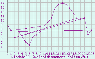 Courbe du refroidissement olien pour Chteaudun (28)