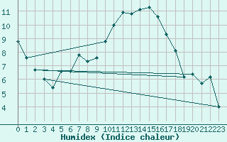 Courbe de l'humidex pour Nmes - Courbessac (30)