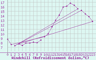 Courbe du refroidissement olien pour Landser (68)