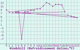 Courbe du refroidissement olien pour Hoherodskopf-Vogelsberg