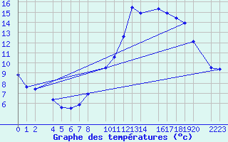 Courbe de tempratures pour Bujarraloz