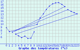 Courbe de tempratures pour Angers Ville (49)
