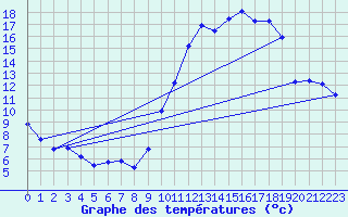 Courbe de tempratures pour Jarnages (23)