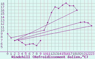 Courbe du refroidissement olien pour Jarnages (23)