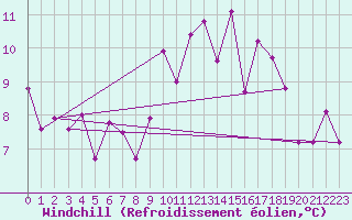 Courbe du refroidissement olien pour Valencia de Alcantara
