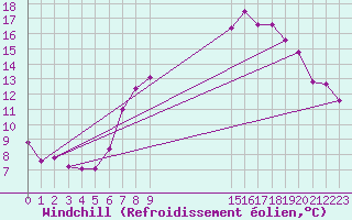 Courbe du refroidissement olien pour Kinloss