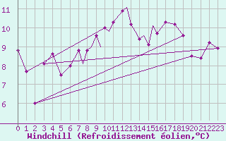 Courbe du refroidissement olien pour Boscombe Down