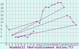Courbe du refroidissement olien pour Saint-Georges-d