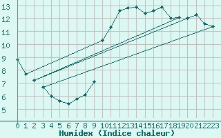 Courbe de l'humidex pour Pont-l'Abb (29)