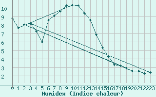 Courbe de l'humidex pour Jimbolia