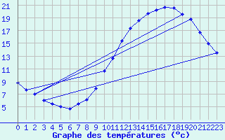 Courbe de tempratures pour Montlimar (26)