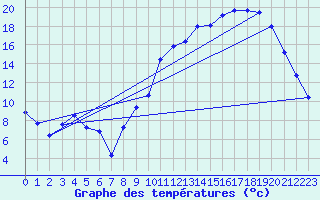 Courbe de tempratures pour Sandillon (45)