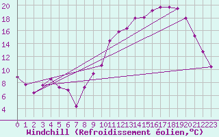 Courbe du refroidissement olien pour Sandillon (45)