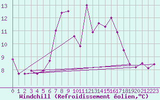 Courbe du refroidissement olien pour Langdon Bay