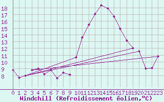 Courbe du refroidissement olien pour Perpignan (66)