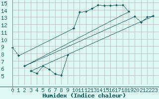 Courbe de l'humidex pour Saclas (91)