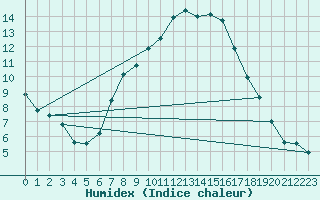 Courbe de l'humidex pour Puerto de Leitariegos