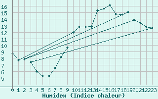 Courbe de l'humidex pour Nuaill-sur-Boutonne (17)