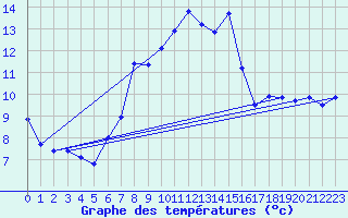 Courbe de tempratures pour Boulmer