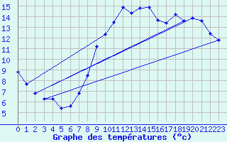 Courbe de tempratures pour Liefrange (Lu)