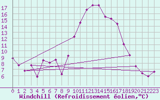 Courbe du refroidissement olien pour Estoher (66)