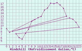Courbe du refroidissement olien pour Schwerin