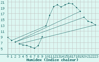 Courbe de l'humidex pour Fiscaglia Migliarino (It)