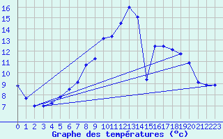 Courbe de tempratures pour Kuemmersruck