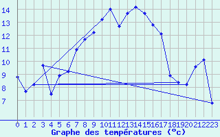 Courbe de tempratures pour Grimsel Hospiz