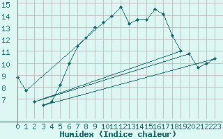 Courbe de l'humidex pour Feuerkogel