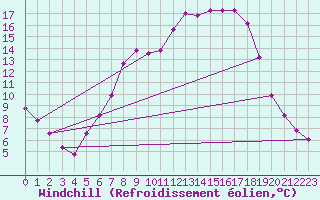 Courbe du refroidissement olien pour Feuchtwangen-Heilbronn