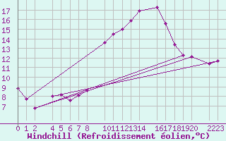 Courbe du refroidissement olien pour Trujillo