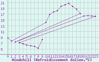 Courbe du refroidissement olien pour Mazinghem (62)