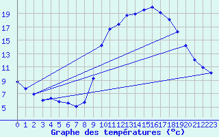Courbe de tempratures pour Besanon (25)