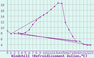 Courbe du refroidissement olien pour Michelstadt-Vielbrunn