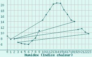 Courbe de l'humidex pour Weiden