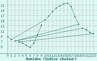 Courbe de l'humidex pour Soria (Esp)