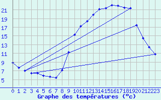Courbe de tempratures pour Hohrod (68)