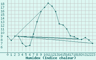 Courbe de l'humidex pour Sion (Sw)