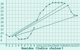 Courbe de l'humidex pour Troyes (10)